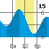 Florence tide chart for Monday, December 15, 2025