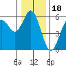 Florence tide chart for Thursday, December 18, 2025