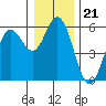 Florence tide chart for Sunday, December 21, 2025