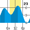 Florence tide chart for Tuesday, December 23, 2025