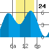 Florence tide chart for Wednesday, December 24, 2025