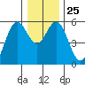 Florence tide chart for Thursday, December 25, 2025