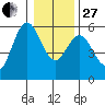 Florence tide chart for Saturday, December 27, 2025