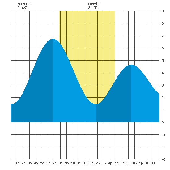 Florence tide chart for Sunday, December 28, 2025