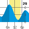 Florence tide chart for Monday, December 29, 2025
