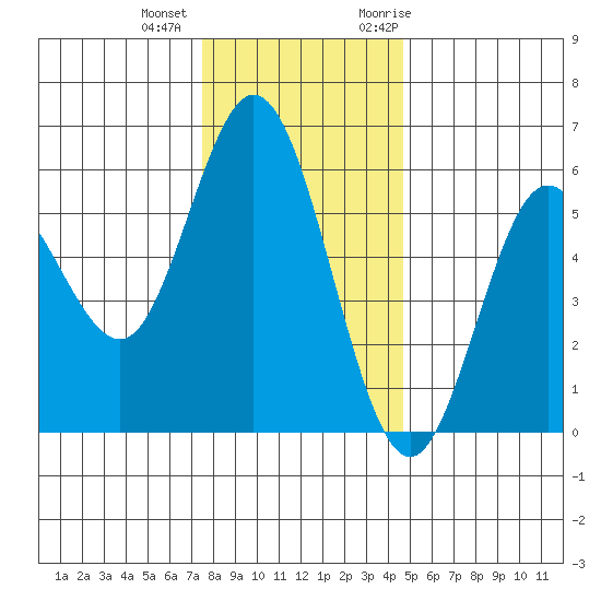 Florence tide chart for Tuesday, December 2, 2025