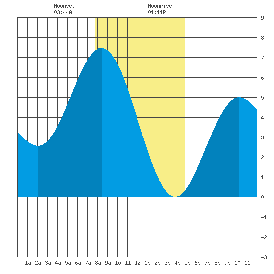 Florence tide chart for Tuesday, December 30, 2025
