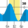 Florence tide chart for Tuesday, December 30, 2025