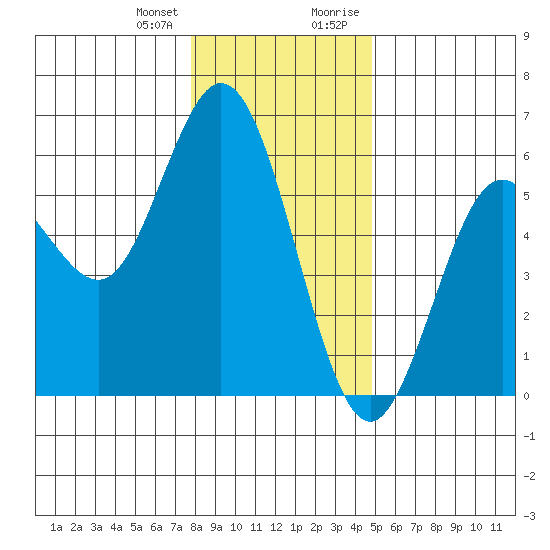 Florence tide chart for Wednesday, December 31, 2025