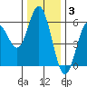 Florence tide chart for Wednesday, December 3, 2025