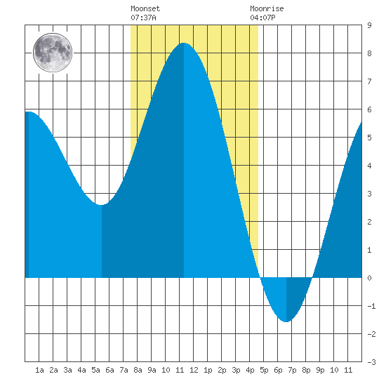 Florence tide chart for Thursday, December 4, 2025