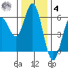Florence tide chart for Thursday, December 4, 2025
