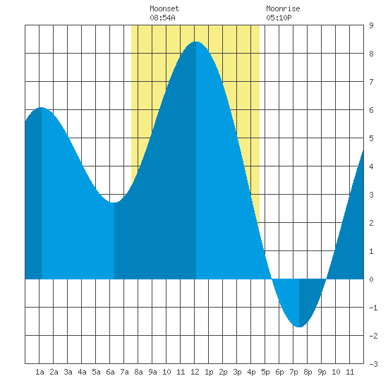 Florence tide chart for Friday, December 5, 2025