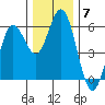 Florence tide chart for Sunday, December 7, 2025