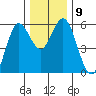 Florence tide chart for Tuesday, December 9, 2025