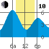 Florence tide chart for Saturday, January 10, 2026