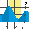 Florence tide chart for Monday, January 12, 2026