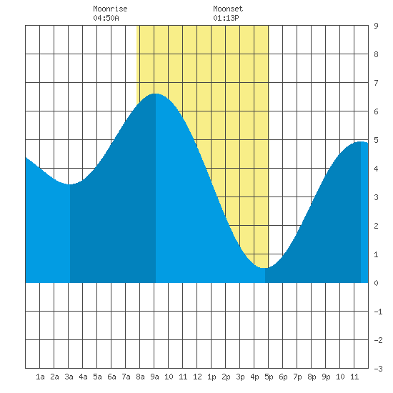 Florence tide chart for Wednesday, January 14, 2026