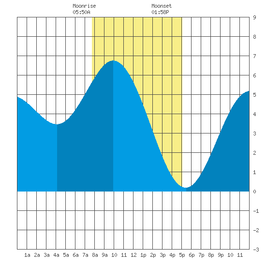 Florence tide chart for Thursday, January 15, 2026