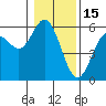 Florence tide chart for Thursday, January 15, 2026