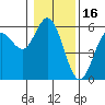 Florence tide chart for Friday, January 16, 2026