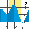 Florence tide chart for Saturday, January 17, 2026