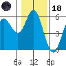 Florence tide chart for Sunday, January 18, 2026