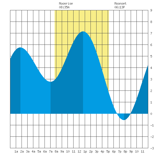 Florence tide chart for Monday, January 19, 2026