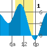 Florence tide chart for Thursday, January 1, 2026
