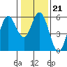 Florence tide chart for Wednesday, January 21, 2026