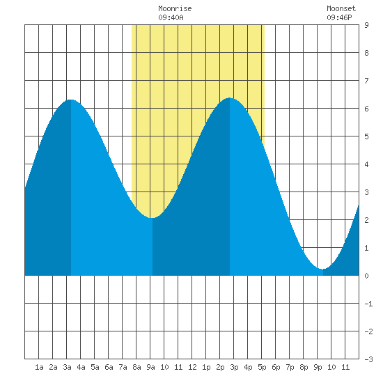 Florence tide chart for Thursday, January 22, 2026