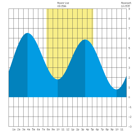 Florence tide chart for Friday, January 23, 2026