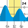 Florence tide chart for Saturday, January 24, 2026