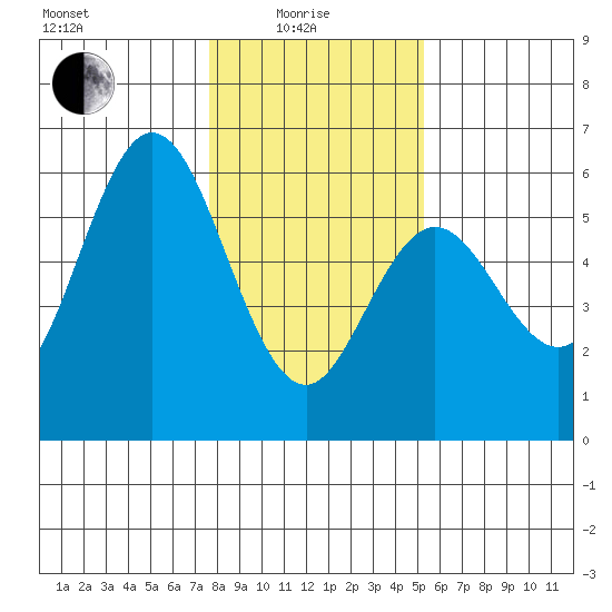 Florence tide chart for Sunday, January 25, 2026