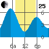 Florence tide chart for Sunday, January 25, 2026