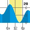 Florence tide chart for Wednesday, January 28, 2026