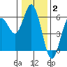 Florence tide chart for Friday, January 2, 2026