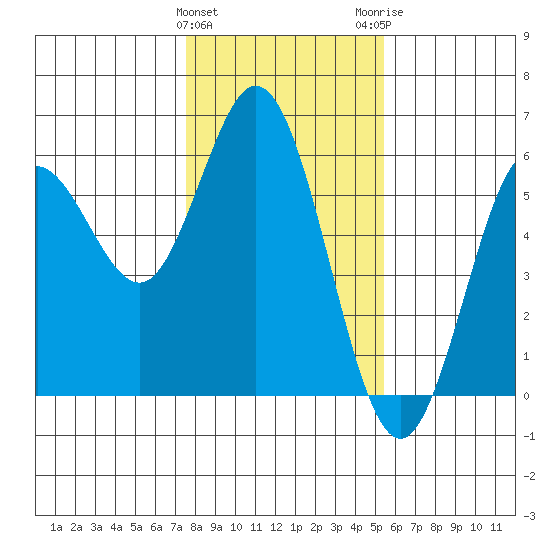 Florence tide chart for Saturday, January 31, 2026