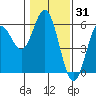 Florence tide chart for Saturday, January 31, 2026