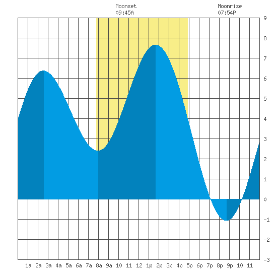 Florence tide chart for Monday, January 5, 2026