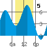 Florence tide chart for Monday, January 5, 2026