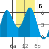 Florence tide chart for Tuesday, January 6, 2026