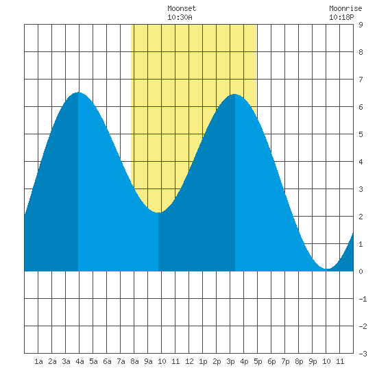 Florence tide chart for Wednesday, January 7, 2026