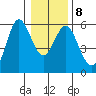 Florence tide chart for Thursday, January 8, 2026