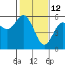 Florence tide chart for Thursday, February 12, 2026