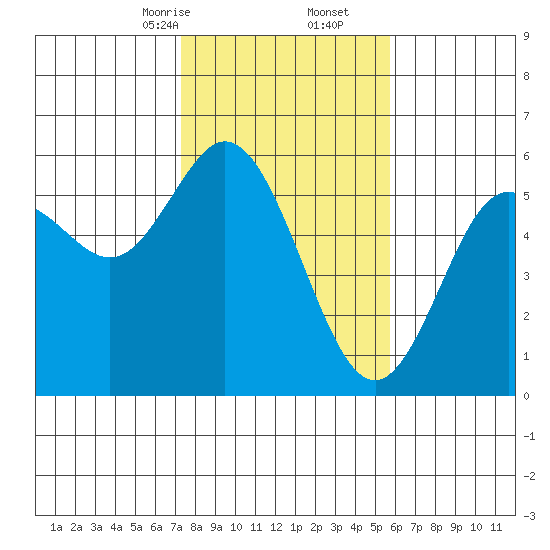 Florence tide chart for Friday, February 13, 2026