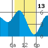 Florence tide chart for Friday, February 13, 2026