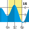 Florence tide chart for Monday, February 16, 2026