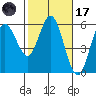 Florence tide chart for Tuesday, February 17, 2026