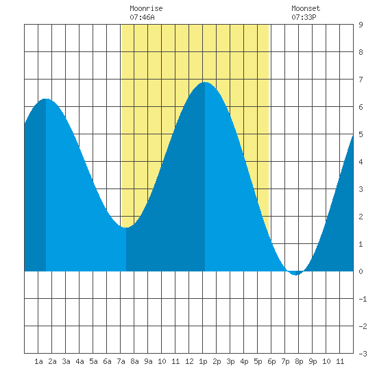 Florence tide chart for Wednesday, February 18, 2026